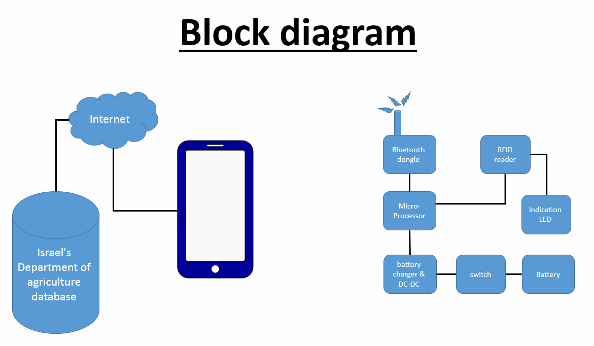 rfidog_diagram
